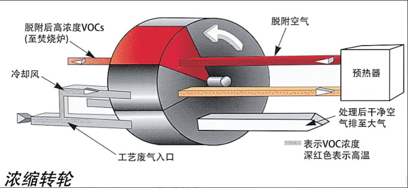 VOCs分子筛转轮和块体
